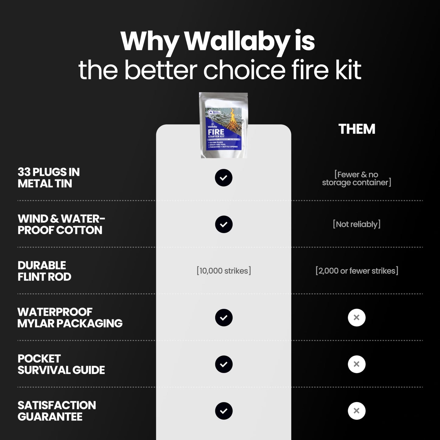 Wallaby Fire Starter Kit - 33 Waterproof Plugs in Metal Tin + Flint Rod Striker Multi-Tool, Pocket Survival Guide, Airtight Mylar Storage Bag – Camping, Emergency, Grill, Fire Pit