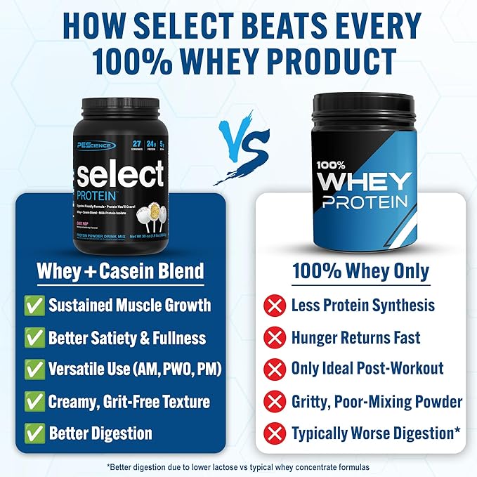 PEScience Select Protein Powder, Whey and Casein Blend, Clean Protein Powder for Women and Men, Low Calorie, Low Carb, Keto Friendly, Gluten Free - Cake Pop - 27 Servings