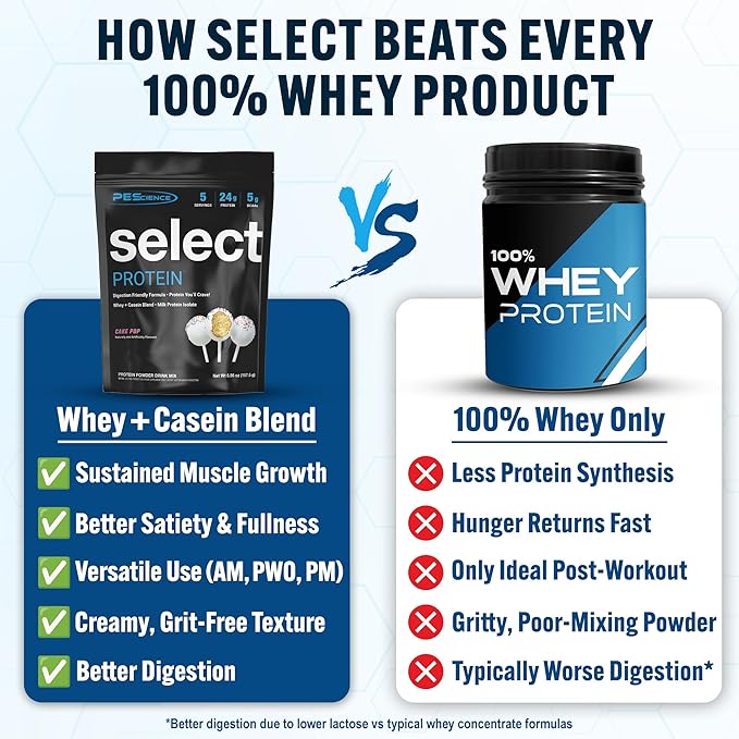 PEScience Select Protein Powder, Whey and Casein Blend, Clean Protein Powder for Women and Men, Low Calorie, Low Carb, Keto Friendly, Gluten Free - Cake Pop - 5 Servings