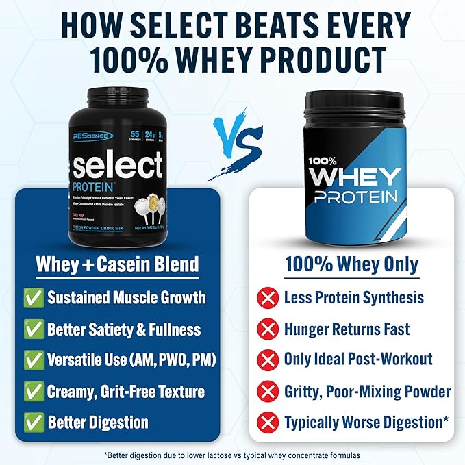 PEScience Select Protein Powder, Whey and Casein Blend, Clean Protein Powder for Women and Men, Low Calorie, Low Carb, Keto Friendly, Gluten Free - Cake Pop - 55 Servings
